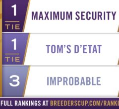 Maximum Security and Tom’s d’Etat Share Top Spot in Longines Breeders’ Cup Classic Rankings; Improbable Zooms to No. 3