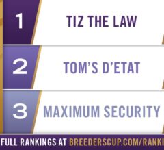 Tiz the Law Retains Top Spot in Longines Breeders’ Cup Classic Rankings