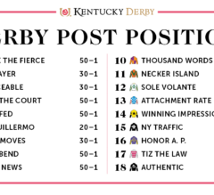 Tiz the Law Draws Post 17, Made 3/5 Favorite for Kentucky Derby