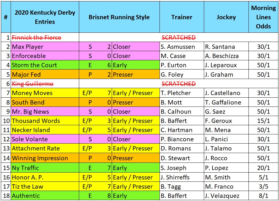 2020 Kentucky Derby Pace Thesis & Picks
