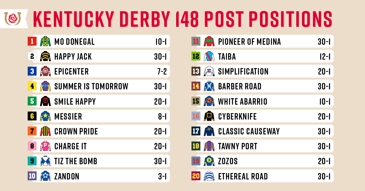 2022 Kentucky Derby Field 20 Horses To Run For The Roses Racing Dudes